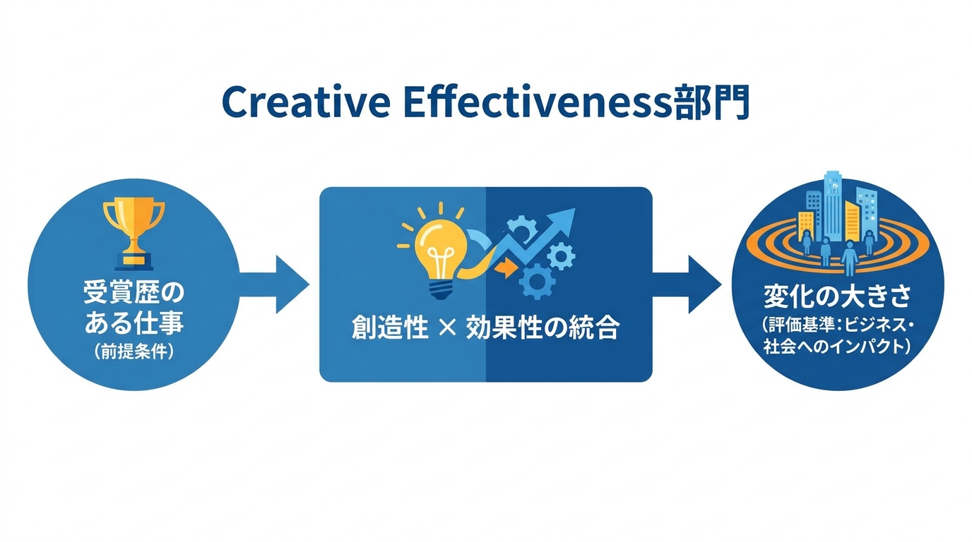 Creative Effectiveness部門の定義と位置づけ