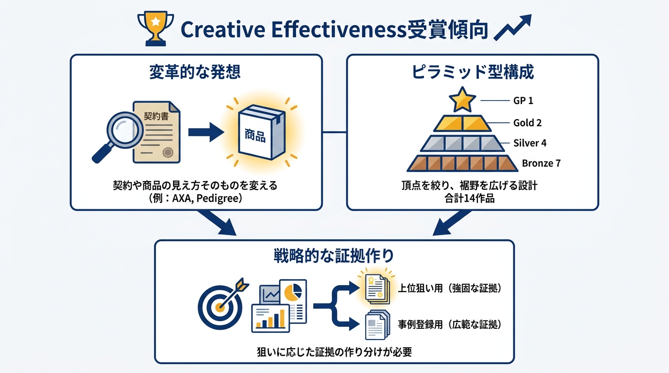 Gold受賞作と全体の受賞傾向