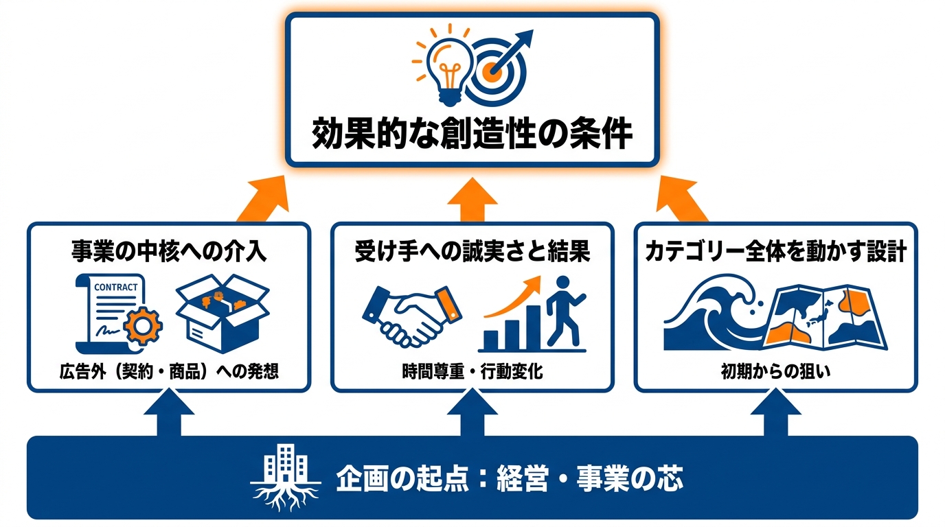 受賞作から読み解く効果的な創造性の条件