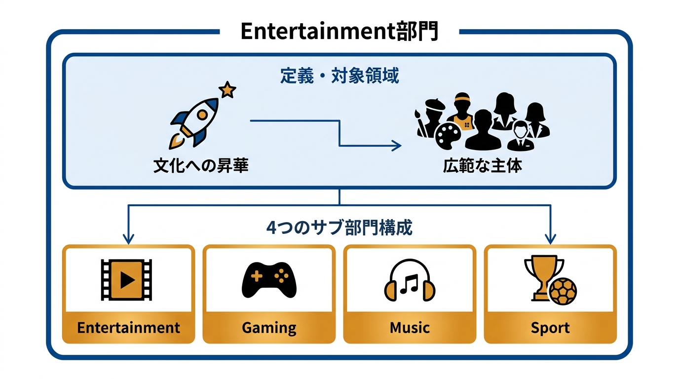 Entertainment部門の全体像