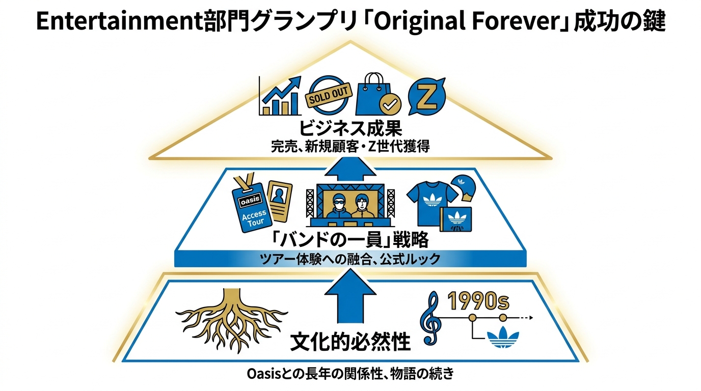 Entertainment部門グランプリ「Original Forever」
