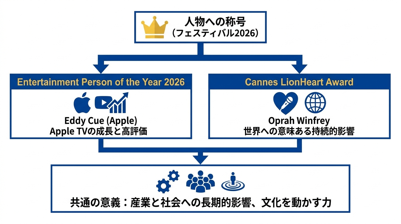 Entertainment Person of the YearとLionHeart Award