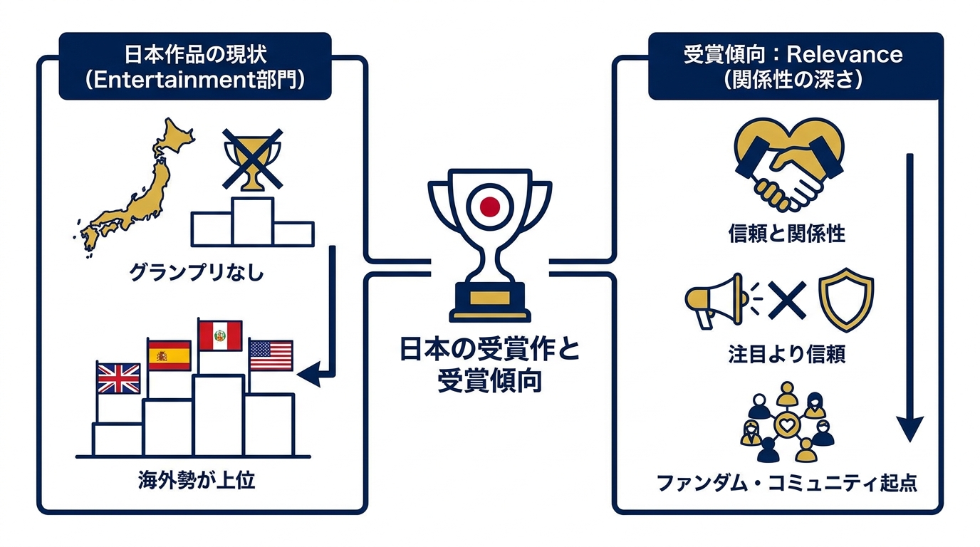 日本の受賞作と受賞傾向の総括