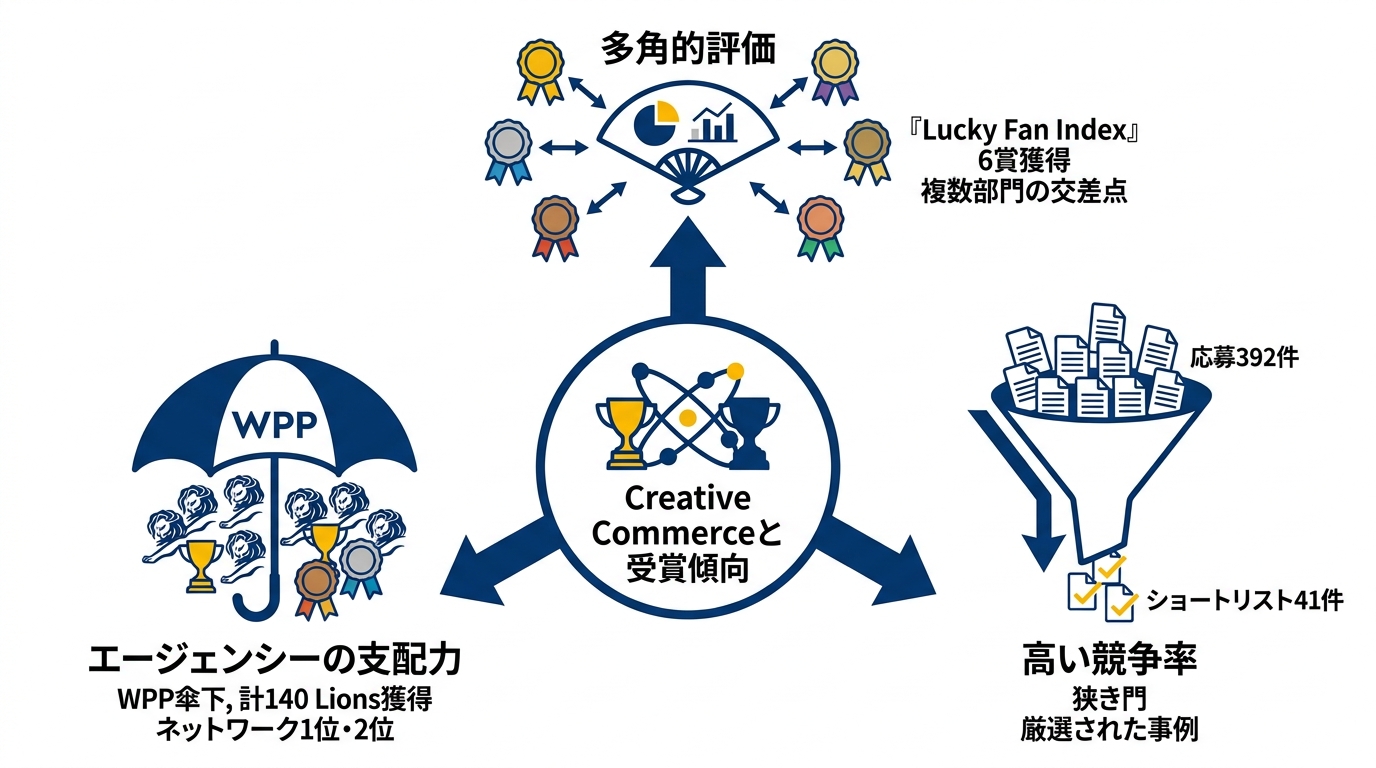Gold・Silver・Bronze受賞作と全体傾向