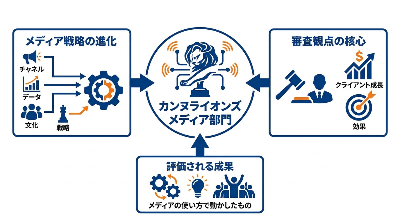 カンヌライオンズ「メディア部門」の基礎知識