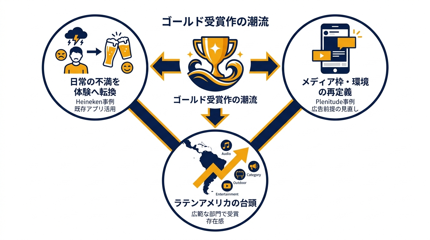 ゴールド受賞作に見る潮流