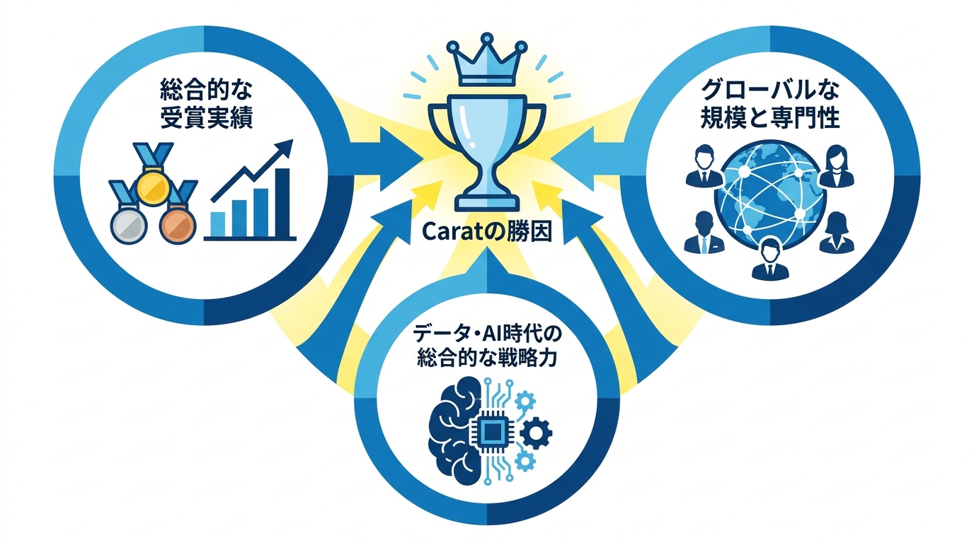 Media Network of the Year「Carat」の評価
