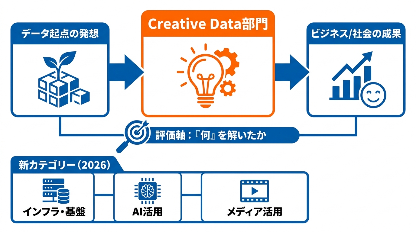 Creative Data部門とは