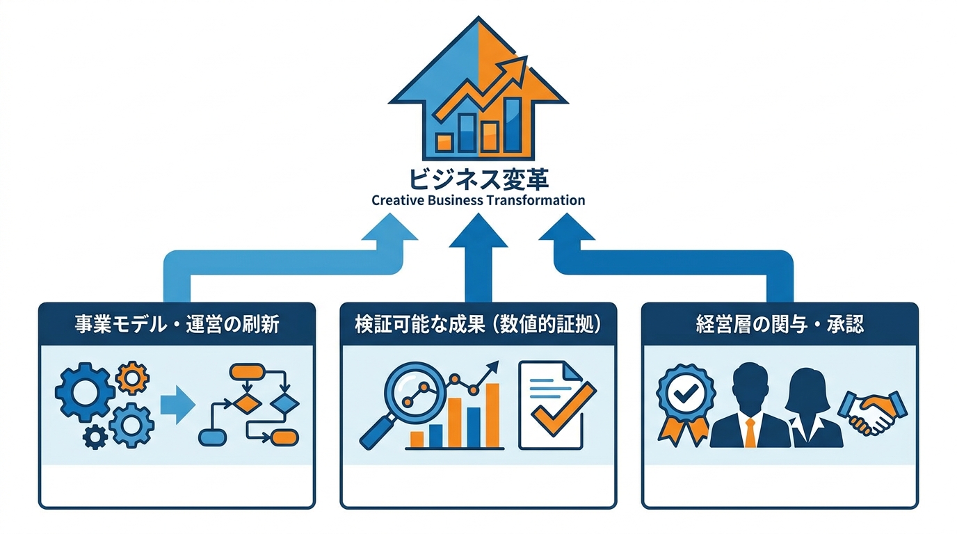 Creative Business Transformation部門とは