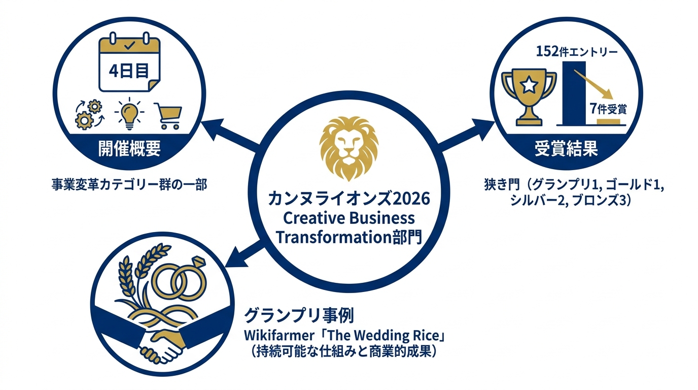 カンヌライオンズ2026の開催概要と部門結果