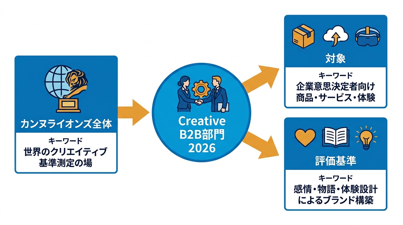 カンヌライオンズ2026の全体像