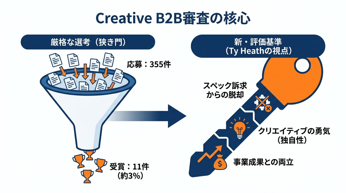Creative B2B部門の審査結果