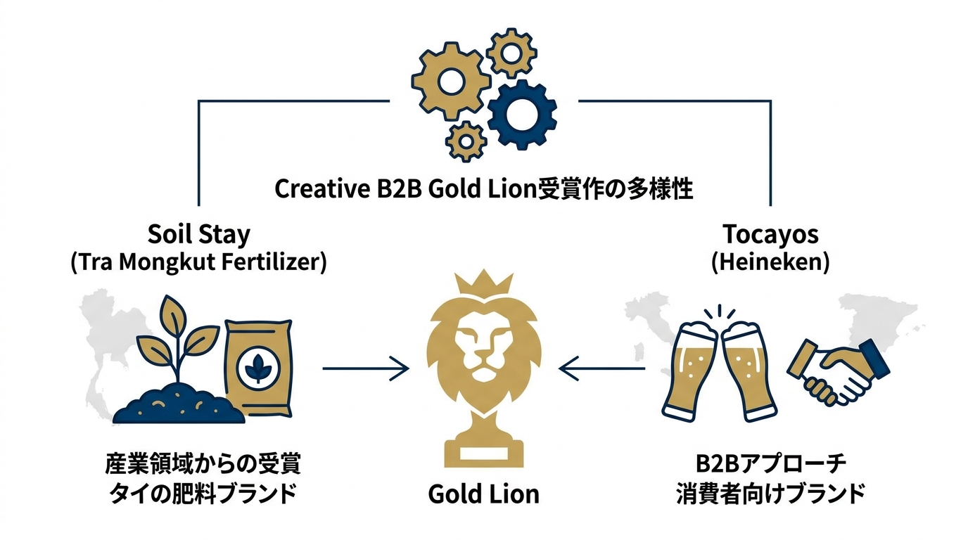 Gold Lion受賞作