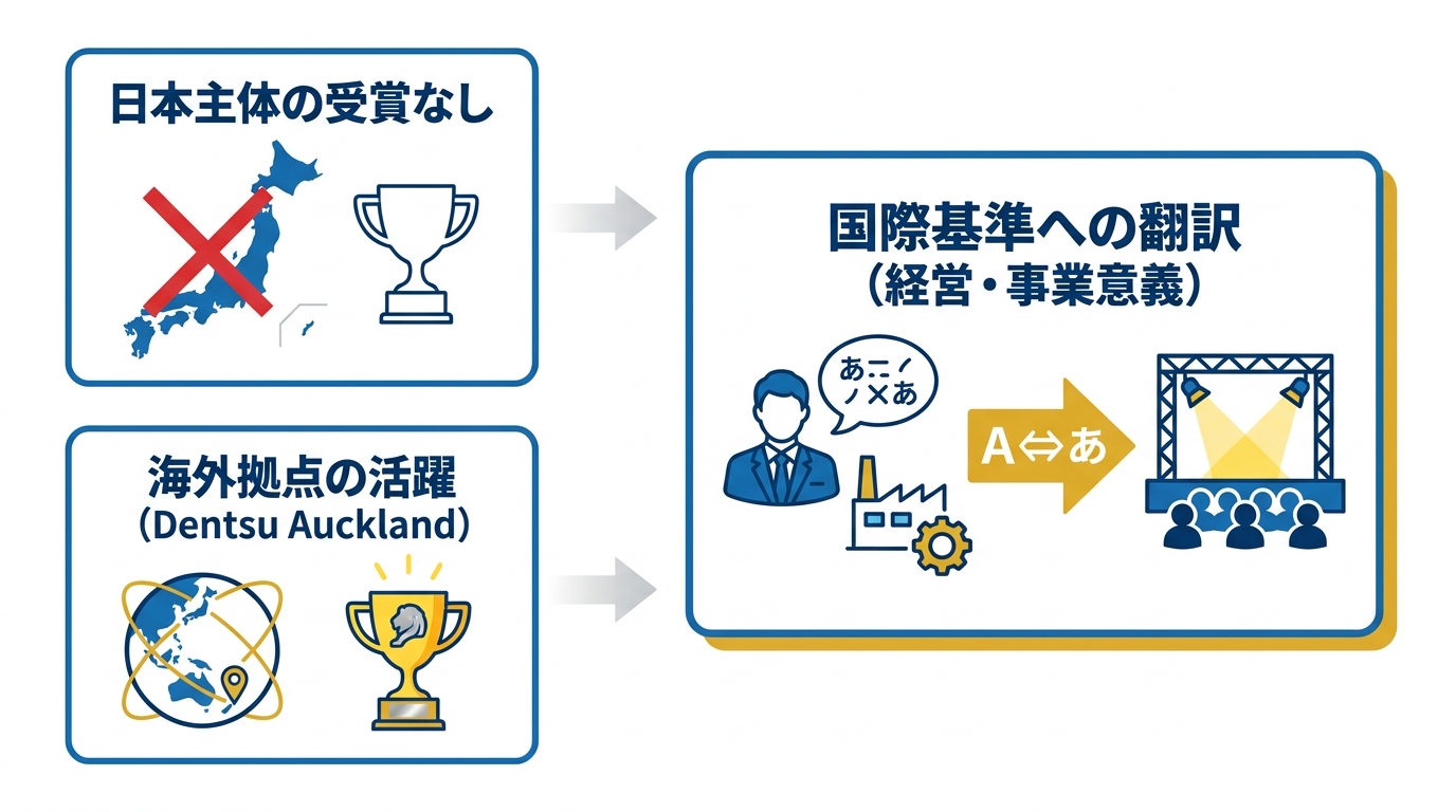 日本関連の受賞状況と示唆