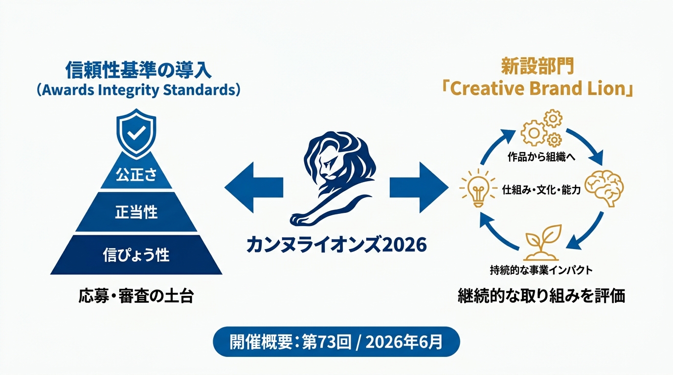 カンヌライオンズ2026の概要と新設部門