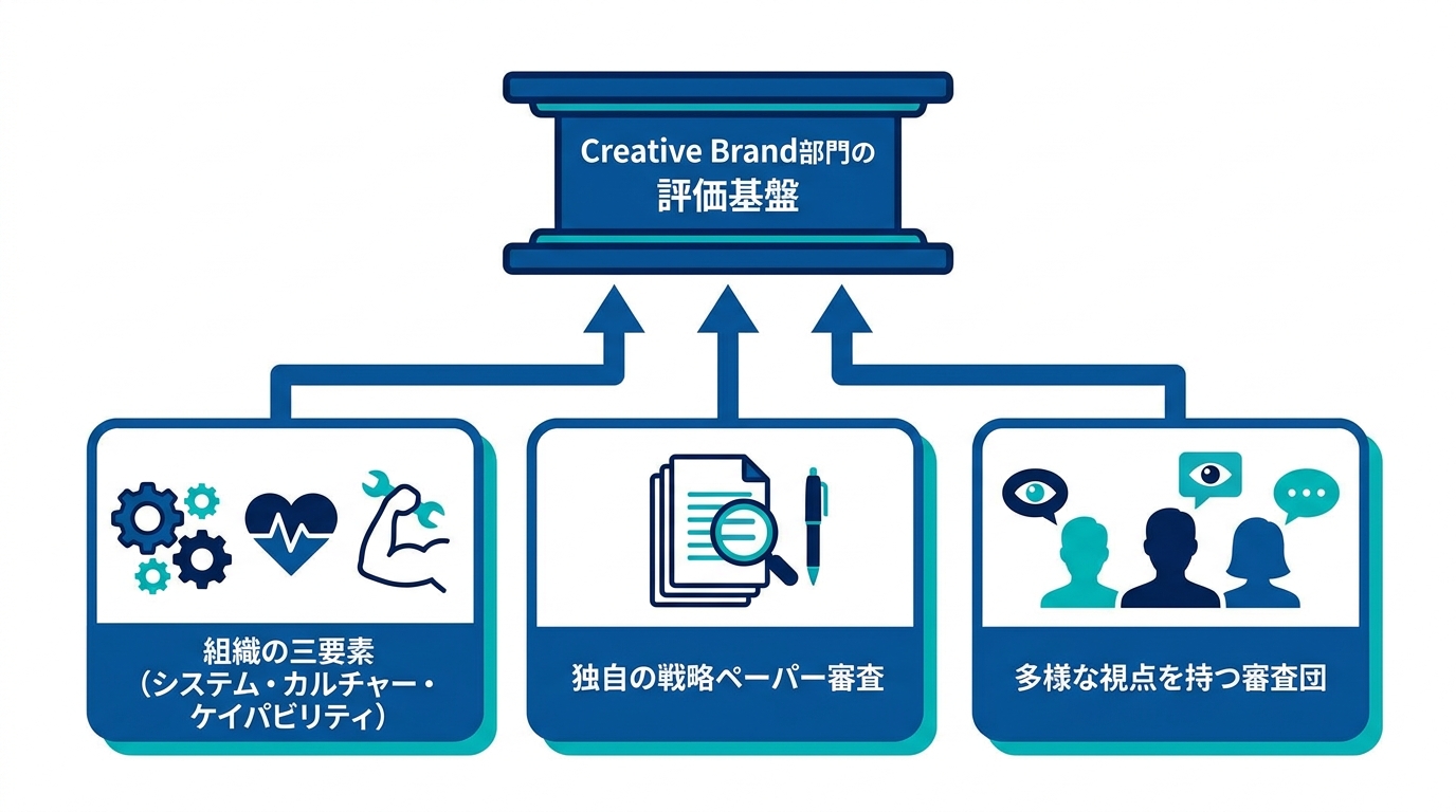 Creative Brand部門の審査基準と仕組み
