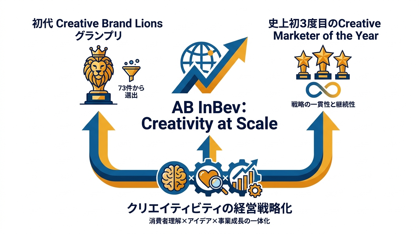 初代グランプリ「AB InBev: Creativity at Scale」
