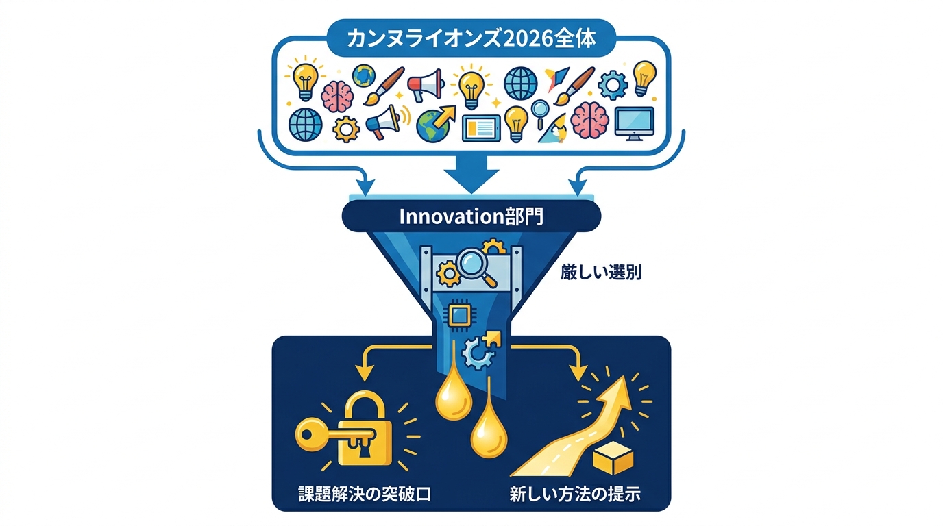 カンヌライオンズ2026とInnovation部門の位置づけ