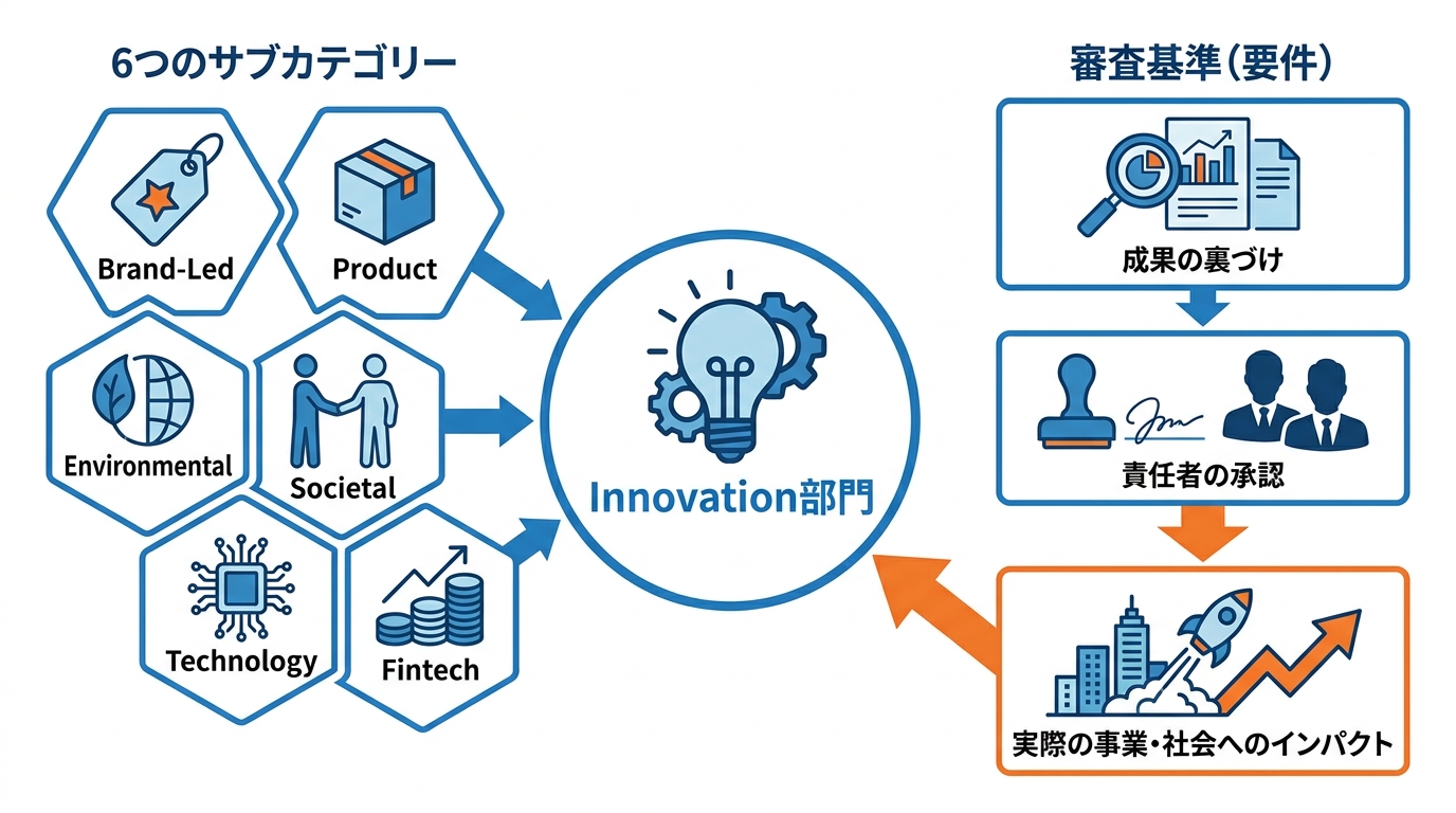 Innovation部門の審査基準とサブカテゴリー