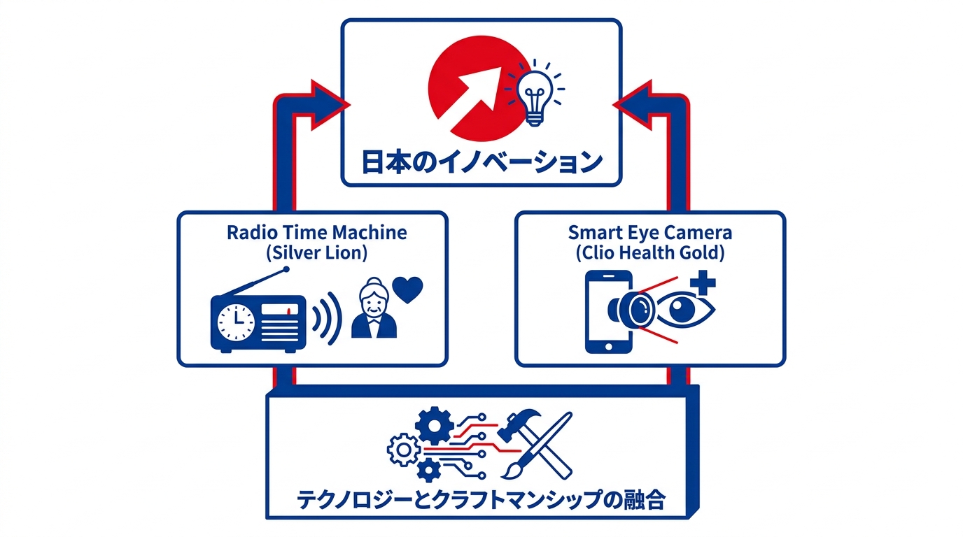 日本のInnovation部門受賞作