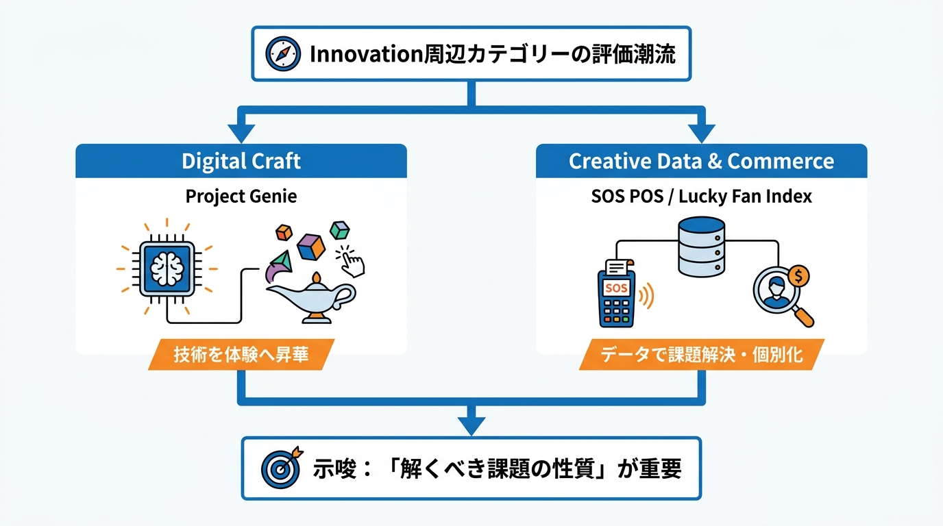 Innovation周辺カテゴリーの注目作