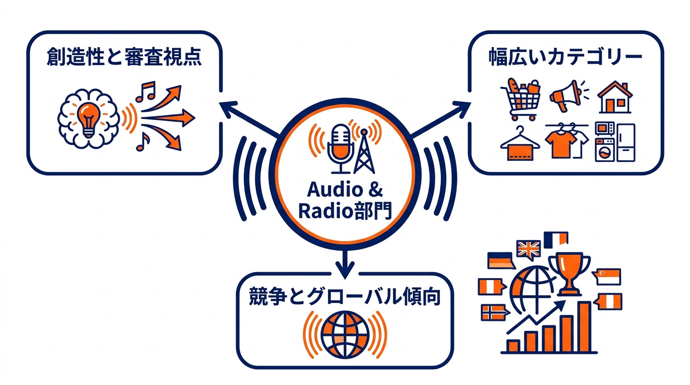 Audio & Radio部門の全体像