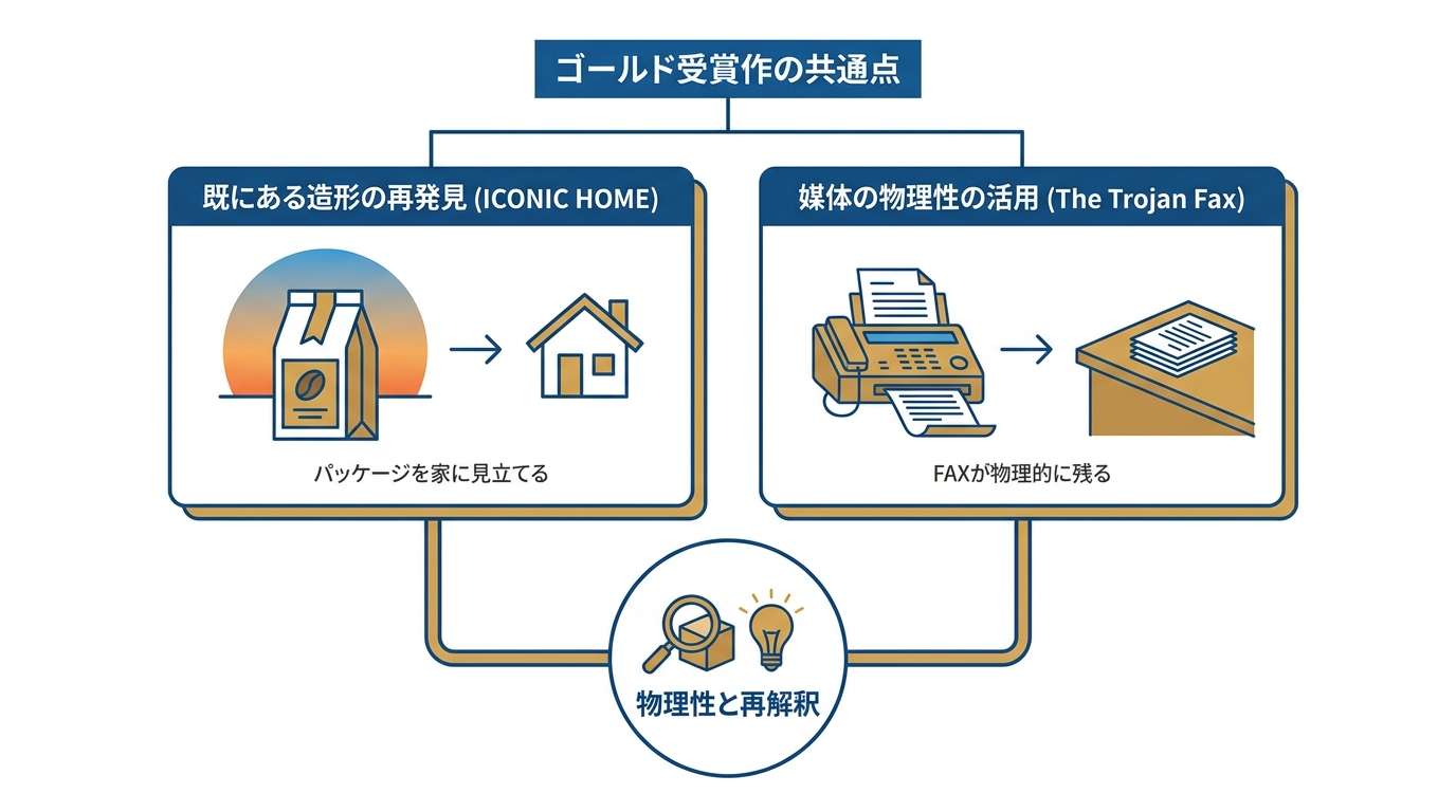 ゴールド受賞作の解説