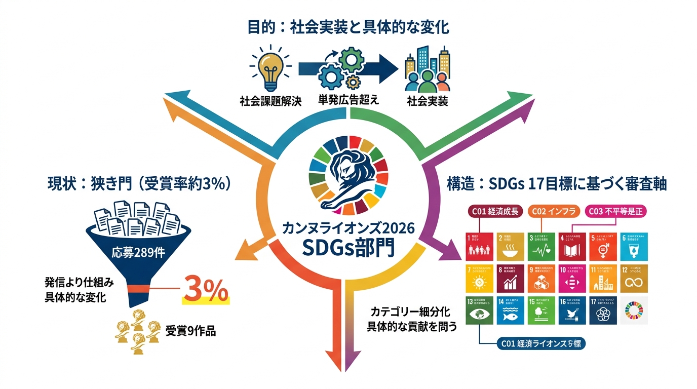 カンヌライオンズ2026 SDGs部門の全体像
