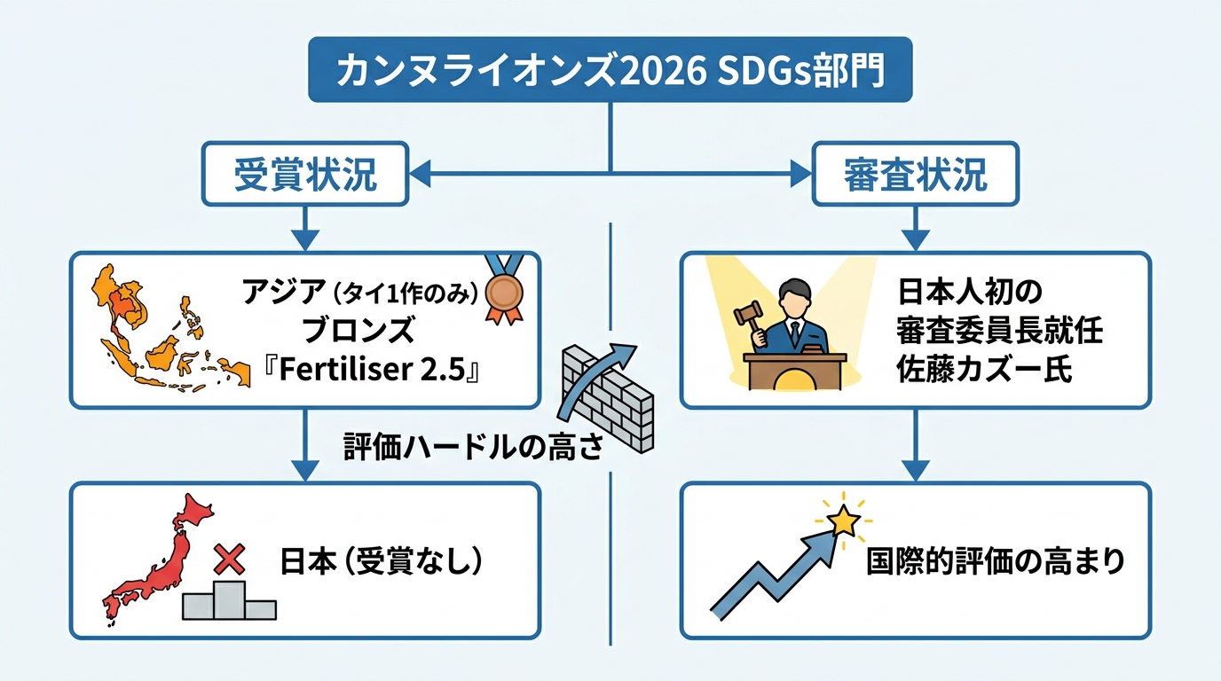 日本・アジア勢の受賞状況