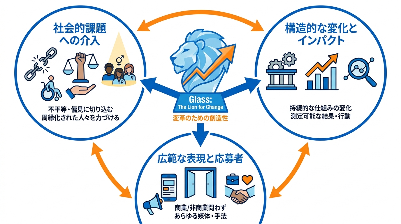 Glass: The Lion for Change部門の概要