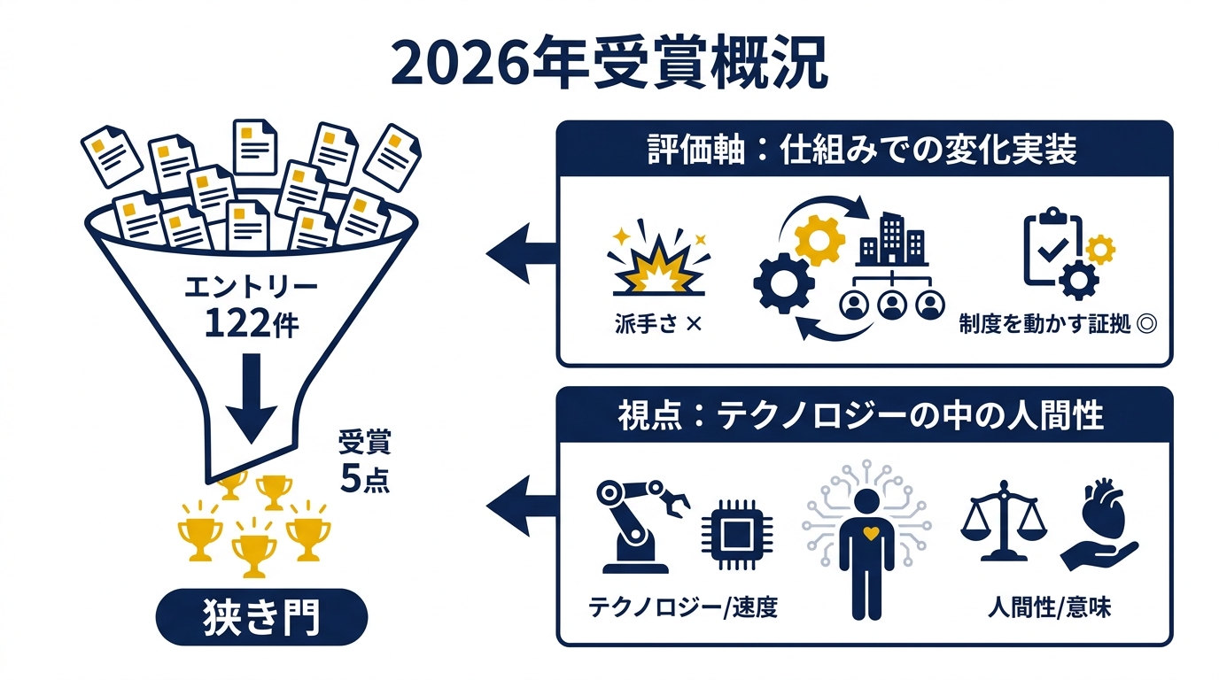2026年の応募状況と受賞概況