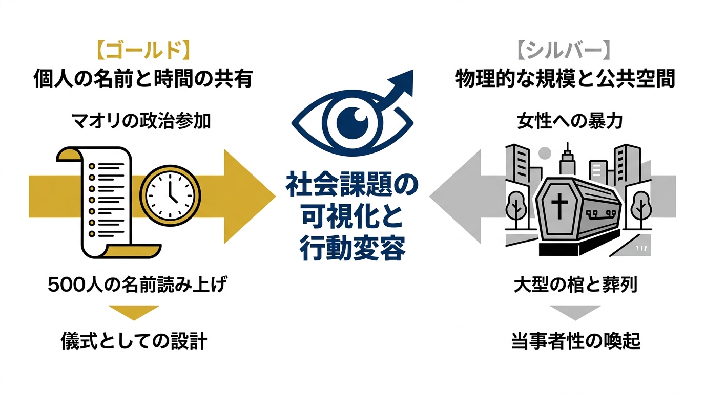 ゴールド・シルバー受賞作の視点