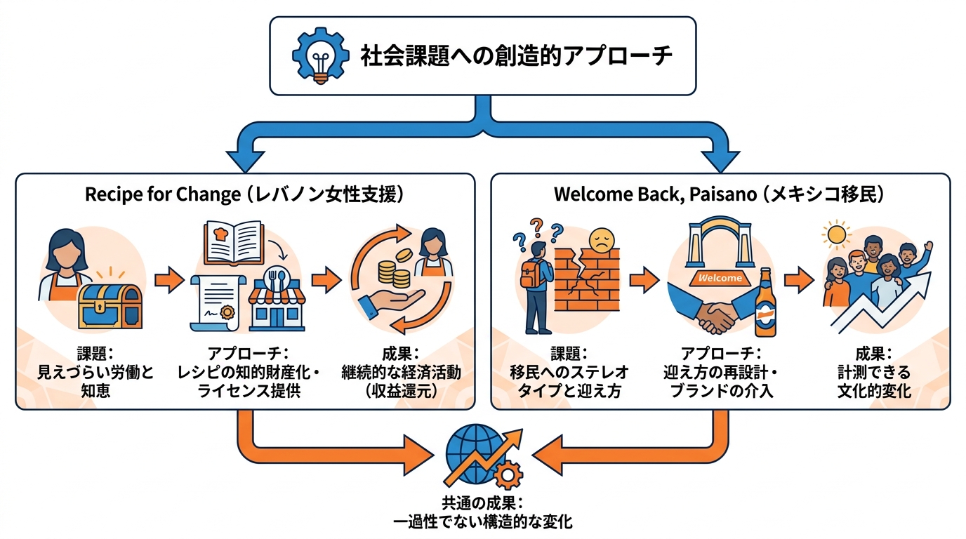 ブロンズ受賞作と多様な社会課題