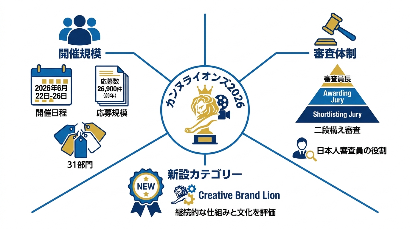 カンヌライオンズ2026の概要