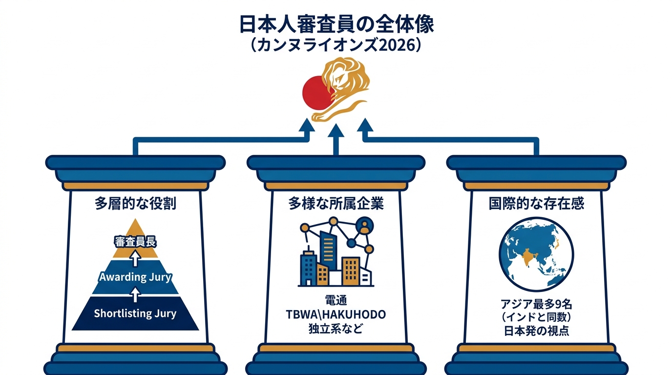 日本人審査員の全体像