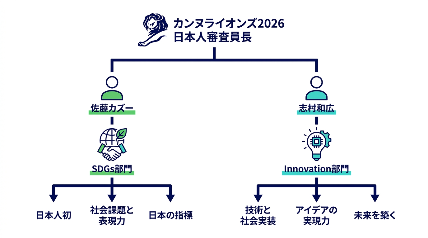 審査員長を務める日本人