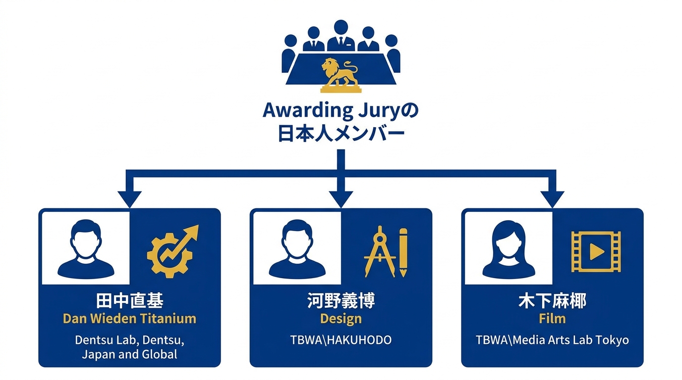 Awarding Juryの日本人メンバー