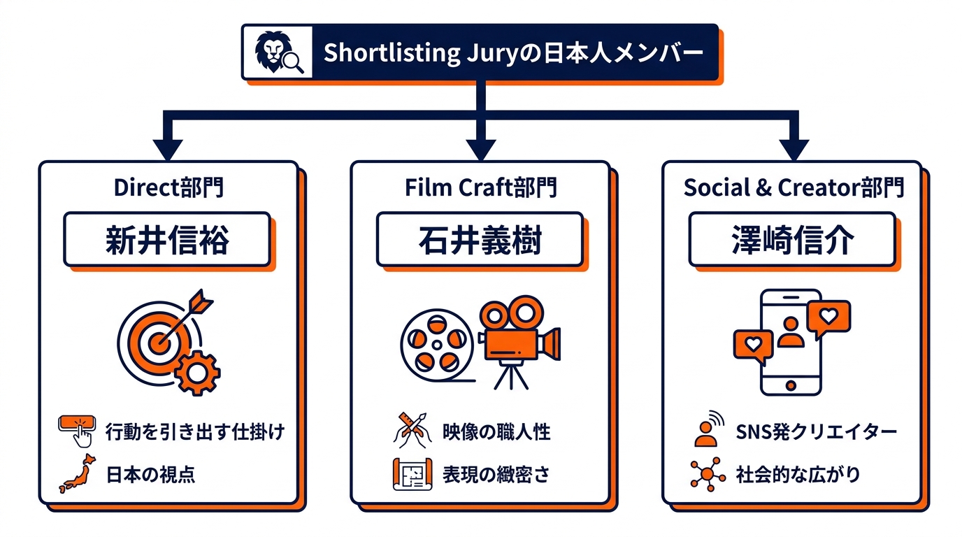 Shortlisting Juryの日本人メンバー