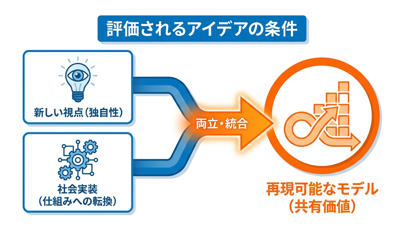 審査後のコメントと受賞結果