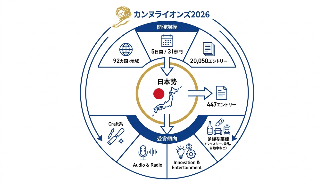 カンヌライオンズ2026の全体像