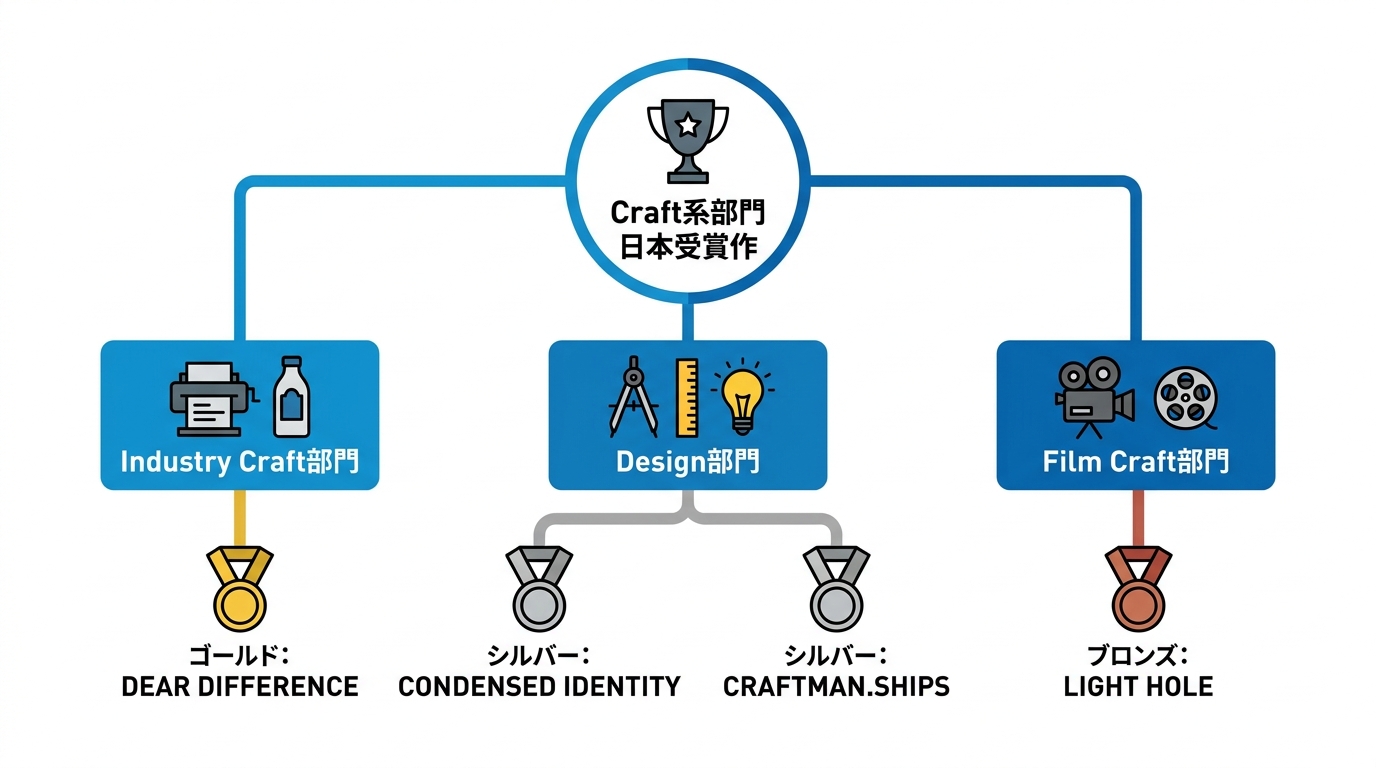 Craft系部門の日本受賞作