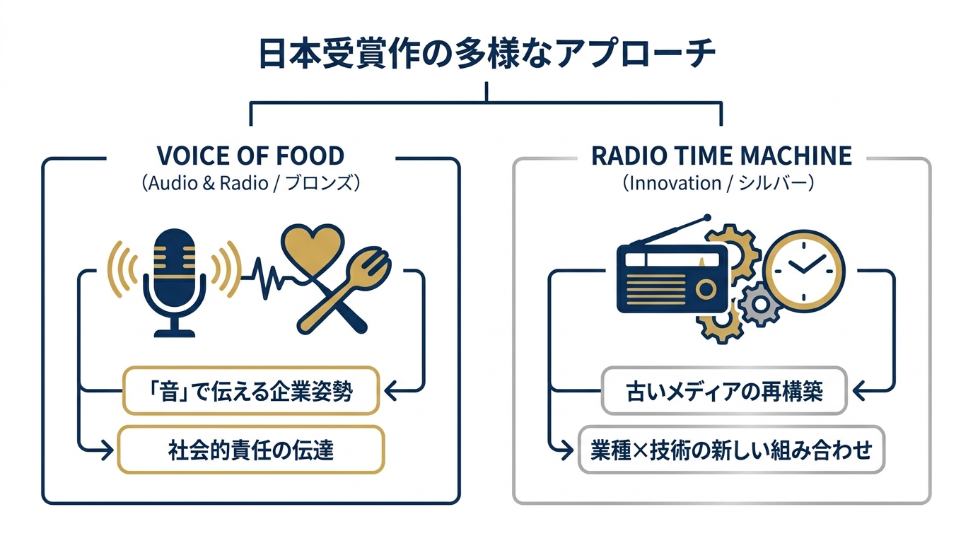 Audio・Innovation部門の日本受賞作