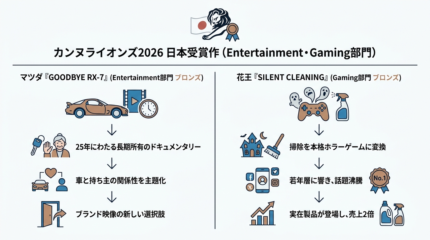 Entertainment・Gaming部門の日本受賞作
