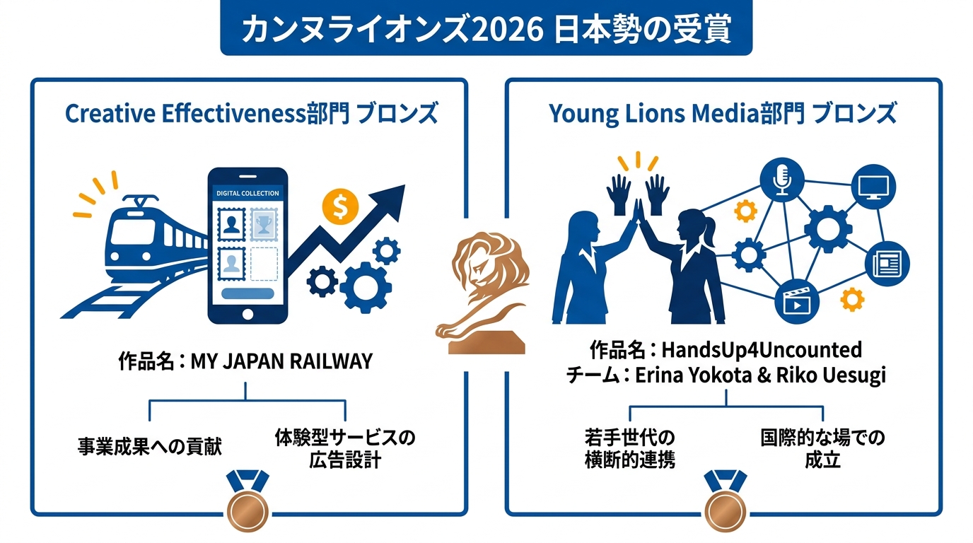 Creative Effectiveness・Young Lionsの日本勢